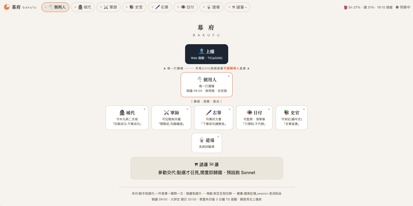 幕府組織圖:上様之下是側用人(唯一打擾權),再下是城代、軍師、右筆、目付、史官五位常設家臣與道場,底部是 50 藩諸大名